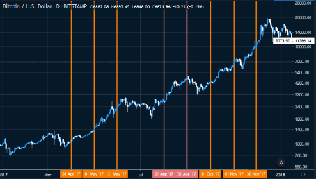 Figure 2: BTC Performance in 2017 (Source: Tradingview)