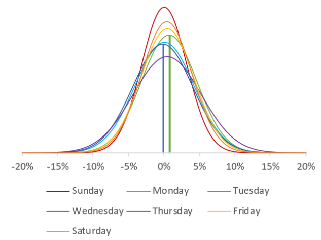 Figure 4: Daily BTC Returns by Weekday; Since November 2014 (Source: Crypodatadownload; Bitcoin Suisse Research)