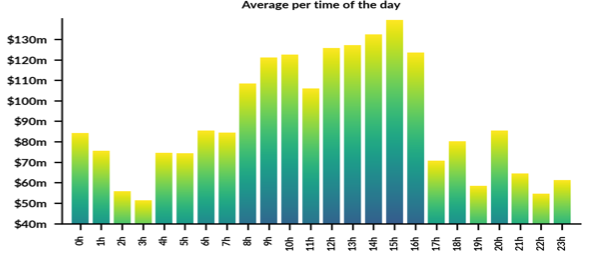 Figure 5: Avg. XBTUSD Perp. Hourly Volume on BitMEX (UTC); 30-Day Average; as of 18-Dec-19 (Source: Skew)