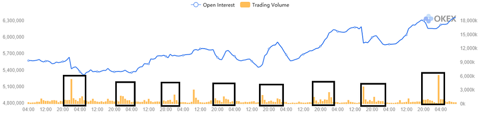 Figure 6: OKEx Futures OI. & Volume – Hourly (HKT) (Source: OKEx)