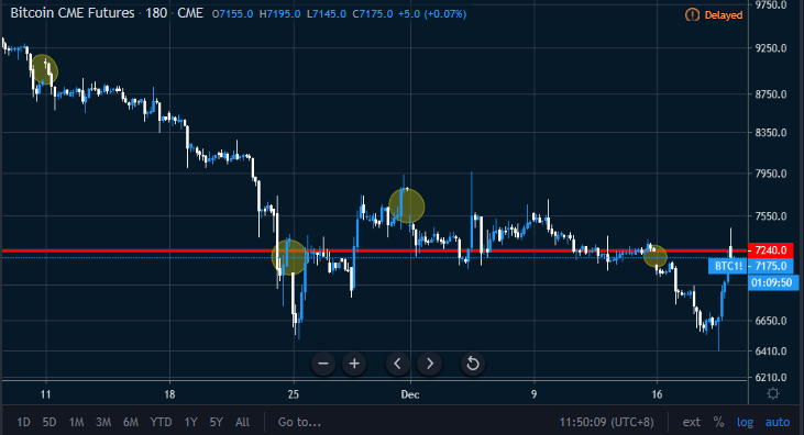 Figure 1: CME Bitcoin Futures 3-Hour Chart (Source: Tradingview)