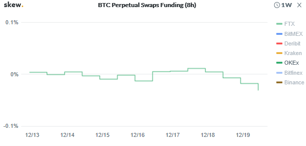 Figure 3: OKEx BTC Perp. Swaps Funding Rate (Source: Skew; OKEx)