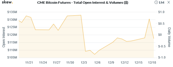 Figure 6: CME Bitcoin Futures Total OI (Source: Skew)