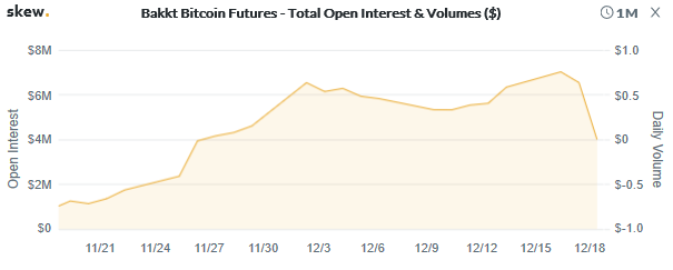 Figure 7: Bakkt Bitcoin Futures Total OI (Source: Skew)