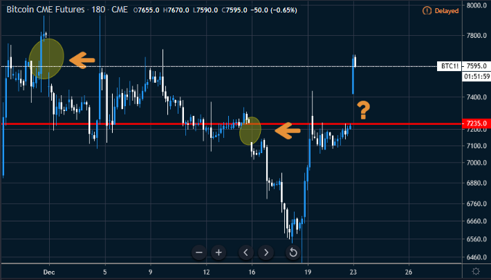 Figure 3: Bitcoin CME Futures 3-Hour Chart (Source: Tradingview)