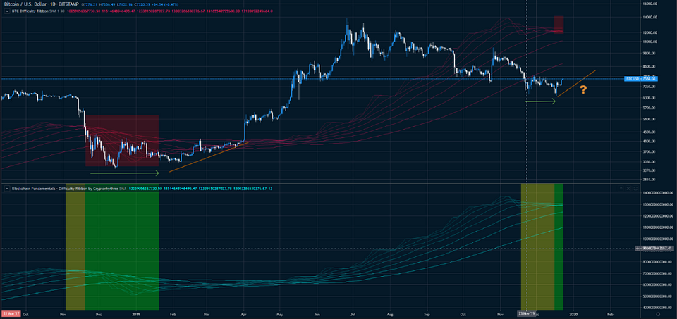 Figure 4: BTC Difficulty Ribbon and Prices Daily Chart (Source: Tradingview)