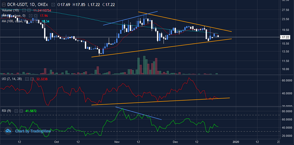 Figure 7: DCRUSDT Daily Chart (Source: OKEx; Tradingview)