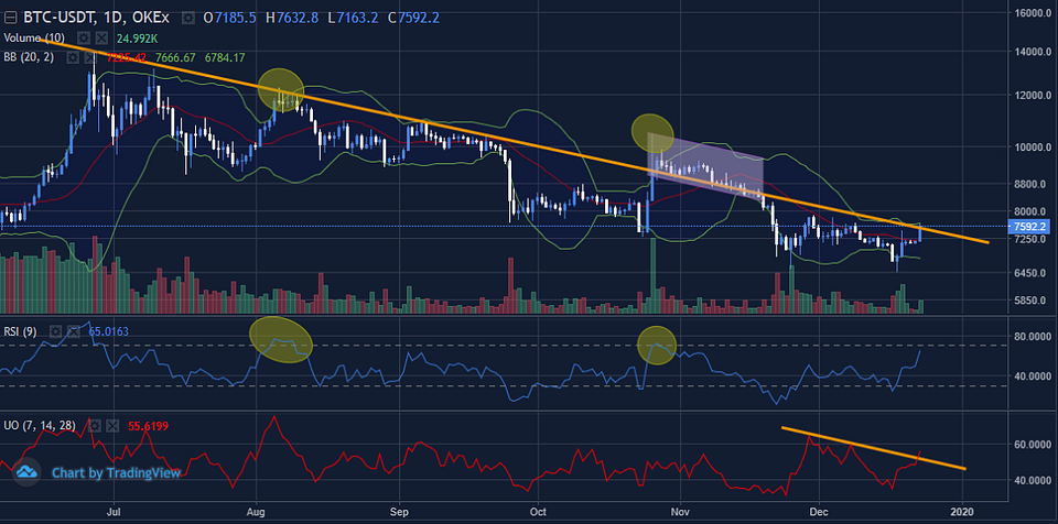 Figure 2: BTCUSDT Daily Chart (Source: OKEx; Tradingview)