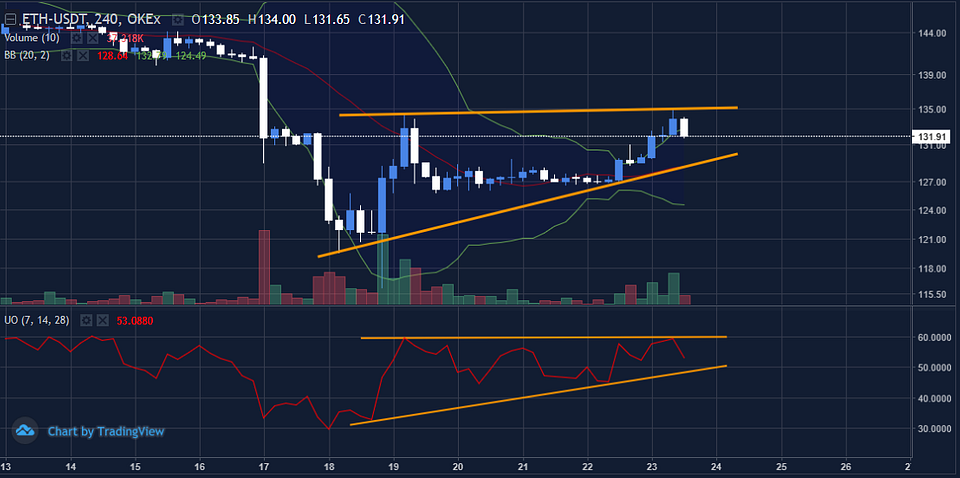 Figure 5: ETHUSDT 4-Hour Chart (Source: OKEx; Tradingview)
