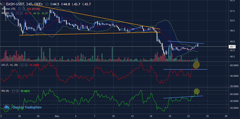 Figure 6: DASHUSDT 4-Hour Chart (Source: OKEx; Tradingview)