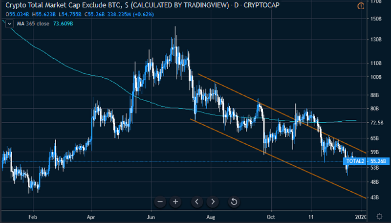 Figure 1: Crypto Total Ex-BTC Market Cap — YTD Chart (Source: Tradingview)