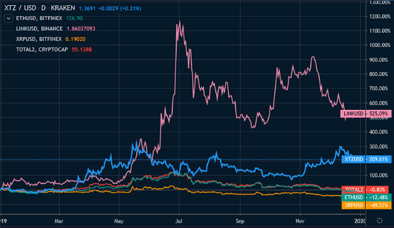 Figure 2: ETH/XRP/XTZ/LINK/Crypto Total Ex-BTC Market Cap Comparison — YTD (Source: Tradingview)