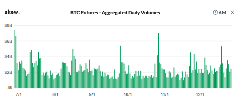 Figure 3a: OKEx BTC Futures Aggregated Daily Volume (Source: Skew)
