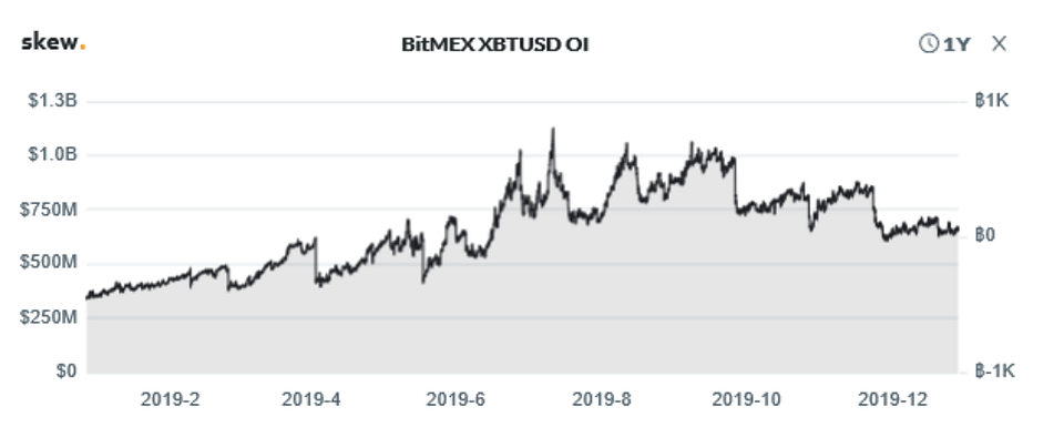 Figure 3b: BitMEX XBTUSD Open Interest (Source: Skew)