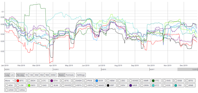 Figure 4: BTC/Major Altcoins 30-Day Volatility vs. Daily Returns (Source: Coinmetrics.io)