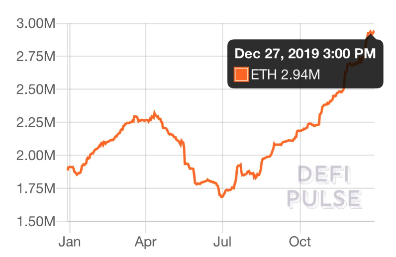 Figure 5: Total ETH Locked in DeFi (Source: DeFi Pulse)