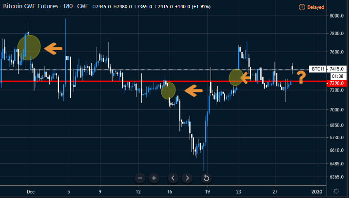 Figure 1: Bitcoin CME Futures 3-Hour Chart (Source: Tradingview)