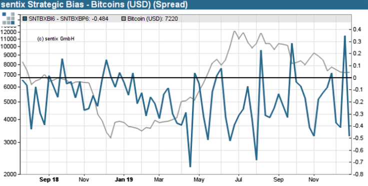 Figure 2: Sentix Strategic Bias – Bitcoin (Spread) (Source: Sentix)