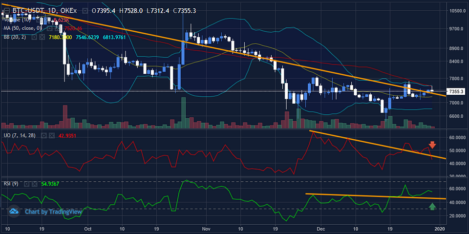 Figure 3: BTCUSDT Daily Chart (Source: OKEx; Tradingview)