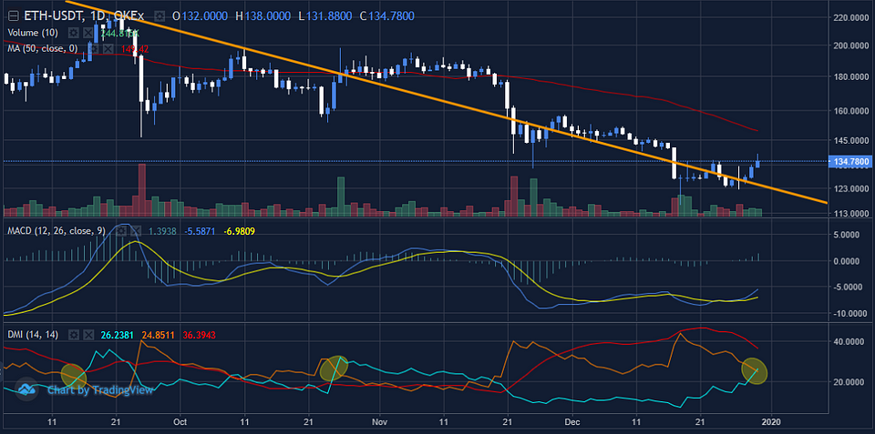 Figure 4: ETHUSDT Daily Chart (Source: OKEx; Tradingview)
