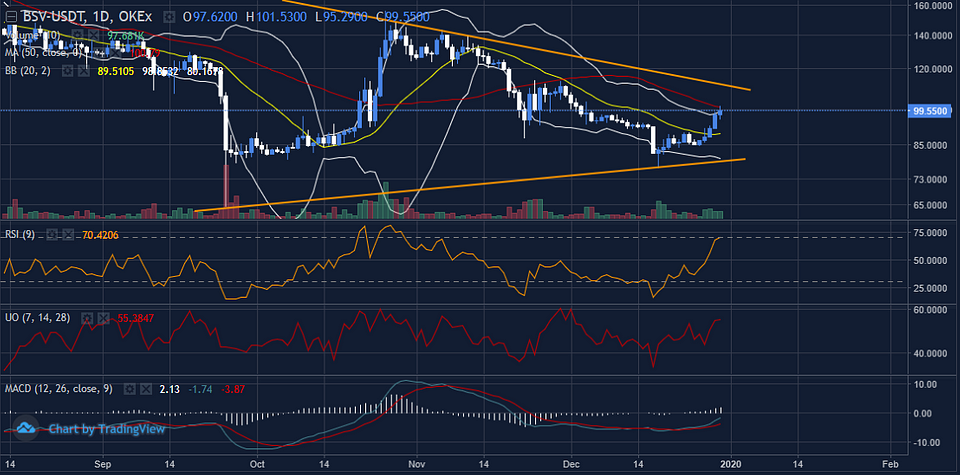 Figure 6: BSVUSDT Daily Chart (Source: OKEx; Tradingview)