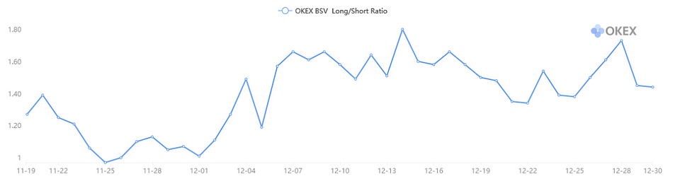 Figure 7: OKEx BSV Long/Short Ratio