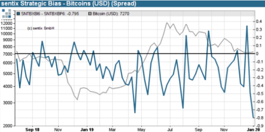 Figure 2: Sentix Bitcoin Strategic Bias Spread vs. Price (Source: Sentix)