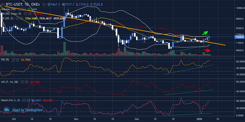 Figure 3: BTCUSDT — Daily Chart (Source: OKEx; Tradingview)