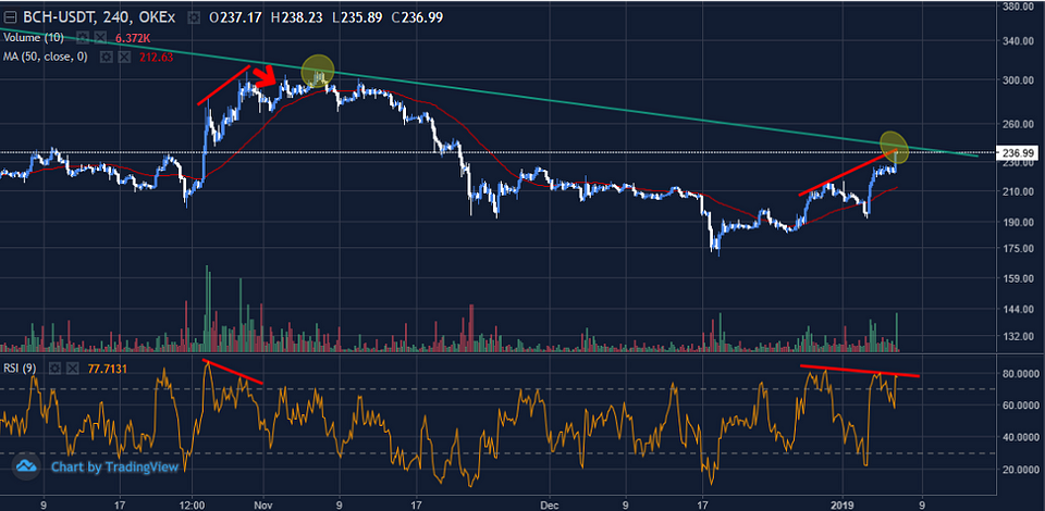 Figure 4: BCHUSDT 4-Hour Chart (Source: OKEx; Tradingview)