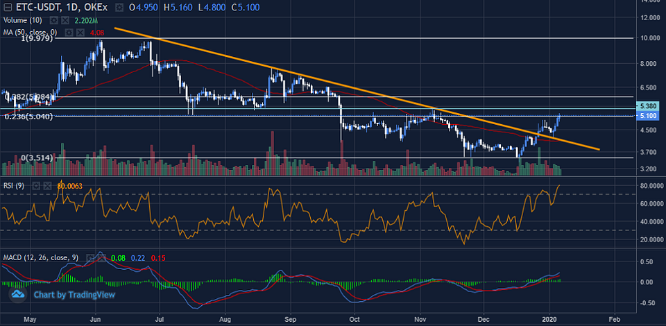 Figure 5: ETCUSDT — Daily Chart (Source: OKEx; Tradingview)