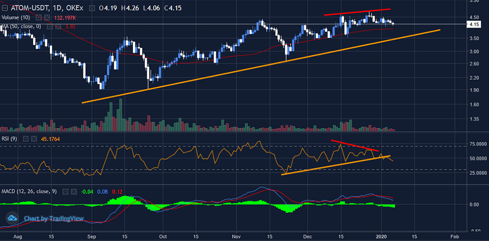 Figure 6: ATOMUSDT — Daily Chart (Source: OKEx; Tradingview)
