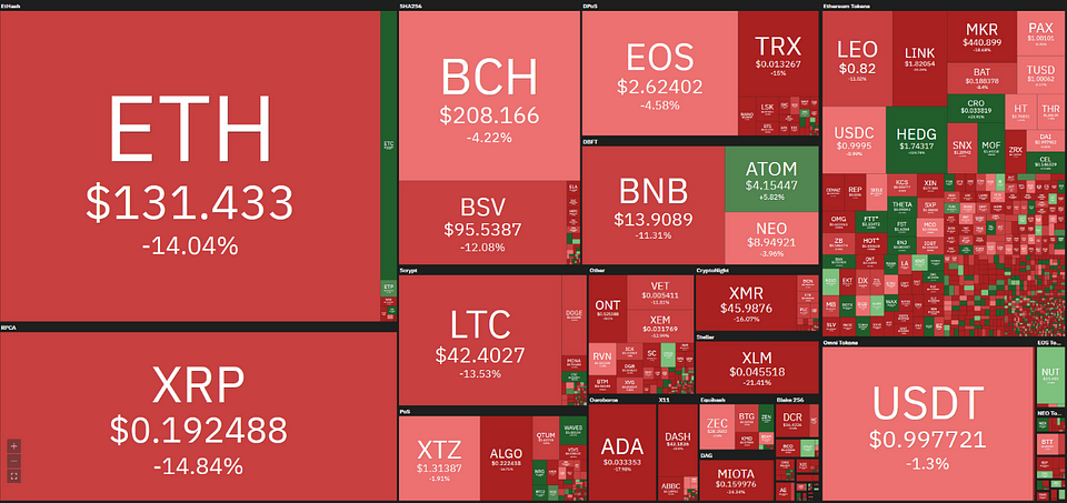 Figure 2: Altcoin Performances in December (Source: Coin360)