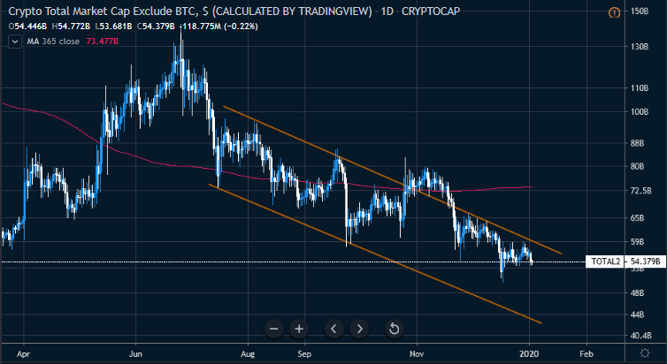 Figure 3: Crypto Total Market Cap Ex-BTC (Source: Tradingview)