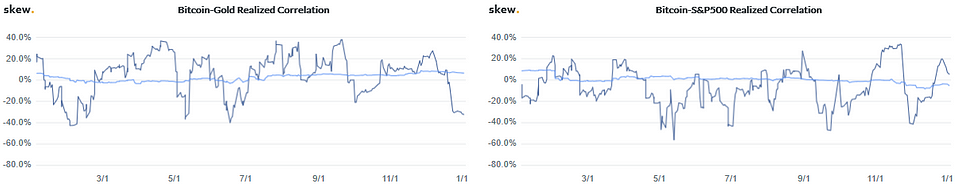 Figure 6: Bitcoin-Gold/SPX Realized Correlation (Source: Skew)