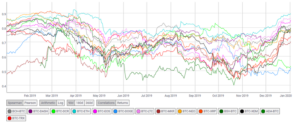 Figure 8: Bitcoin’s Correlation with Major Altcoins (Source: Coinmetrics.io)