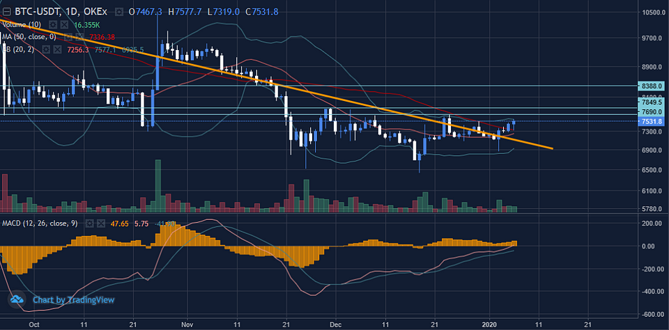 Figure 9: BTCUSDT Daily Chart (Source: OKEx; Tradingview)