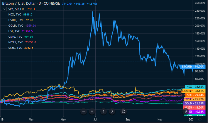 Figure 1: Bitcoin vs. Macro Assets Yearly Returns (Source: Tradingview)