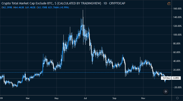 Figure 2: Crypto Total Market Cap Ex-BTC (Source: Tradingview)