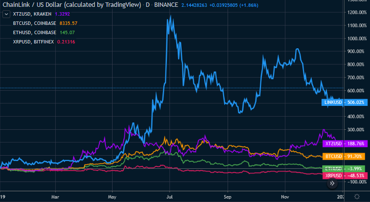Figure 3: LINK beat major altcoins in 2019 (Source: Tradingview)