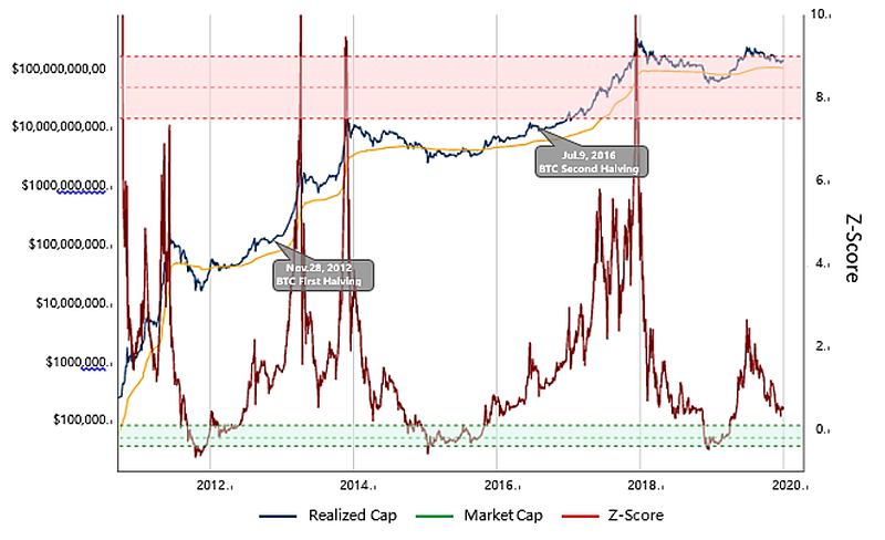 Figure 3: Bitcoin Z-score Model (Source: lookintobitcoin.com)