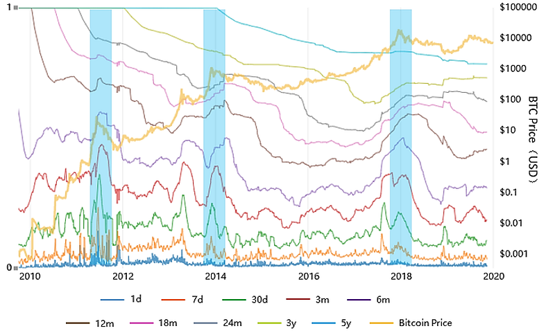 Figure 4: The destruction of bitcoin-days with different holding periods (Source: charts.woobull.com)