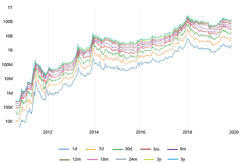Figure 5: Bitcoin HODL Capitalisation (Source: charts.woobull.com)