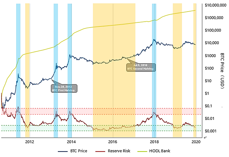 Figure 6: Reserve Risk (Source: lookintobitcoin.com)