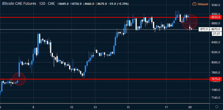 Figure 1: CME Bitcoin Futures 1-Hour Chart (Source: Tradingview)