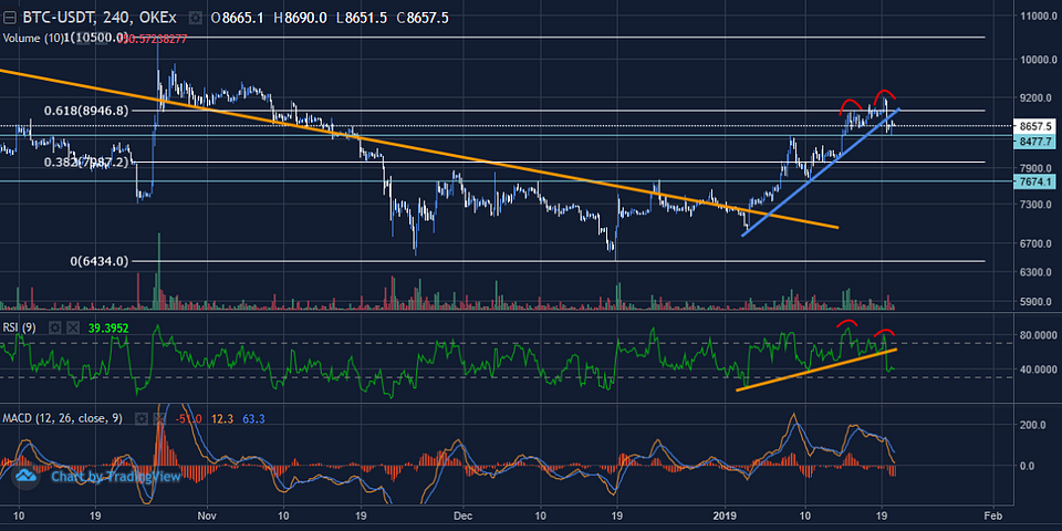 Figure 2: BTCUSDT 4-Hour Chart (Source: OKEx; Tradingview)