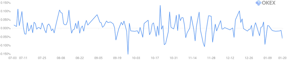 Figure 4: OKEx BTC Perpetual Swap Funding Rate (Source: OKEx)