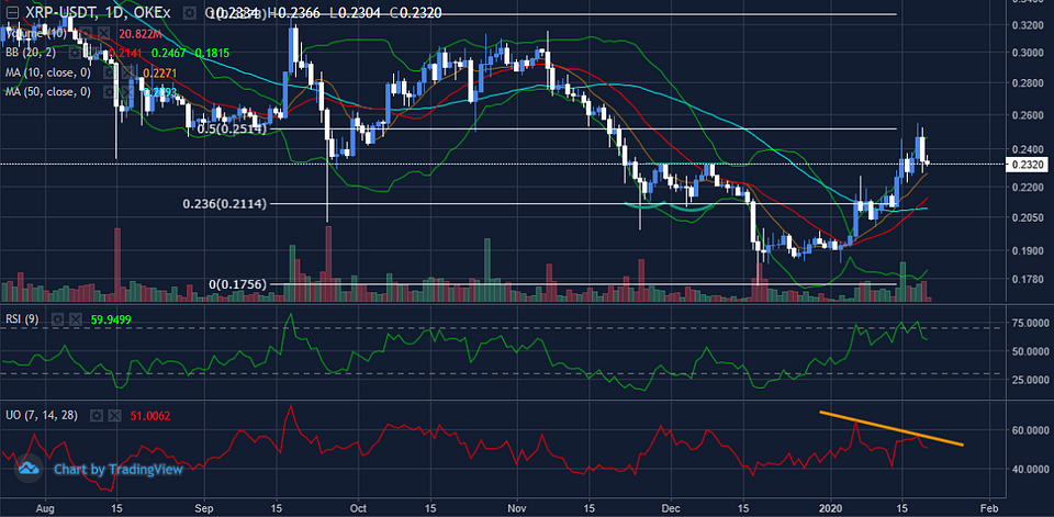 Figure 5: XRPUSDT Daily Chart (Source: OKEx; Tradingview)