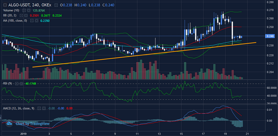Figure 6: ALGOUSDT 4-Hour Chart (Source: OKEx; Tradingview)