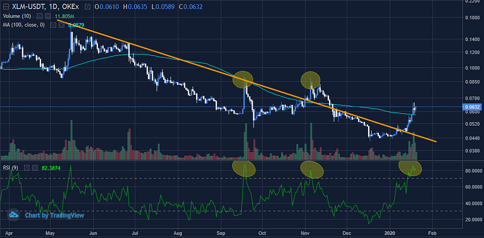 Figure 7: XLMUSDT Daily Chart (Source: OKEx; Tradingview)