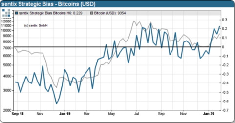 Figure 1: Sentix Bitcoin Strategic Bias (Source: Sentix)